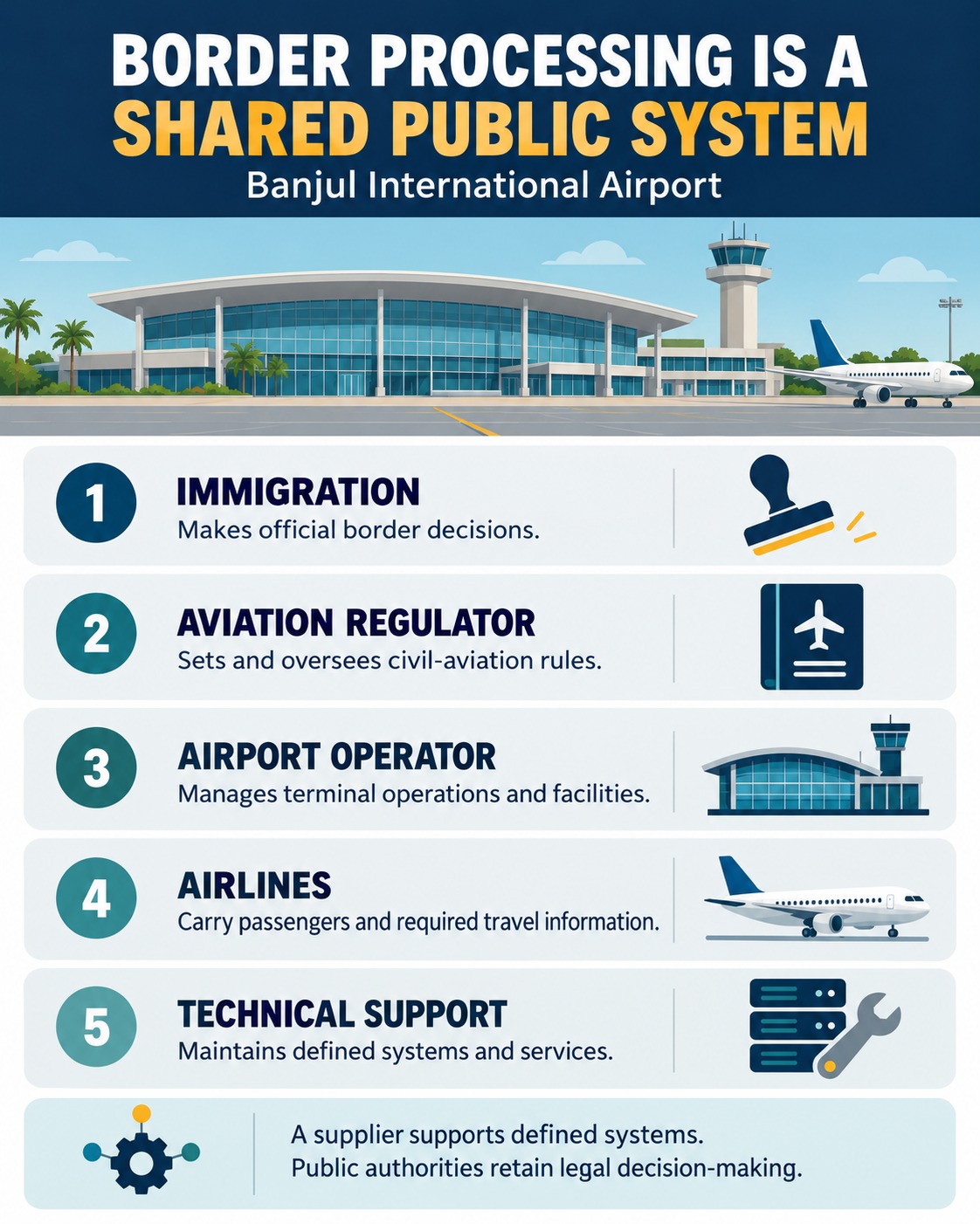 Understanding the Immigration Technology Contract at Banjul International Airport